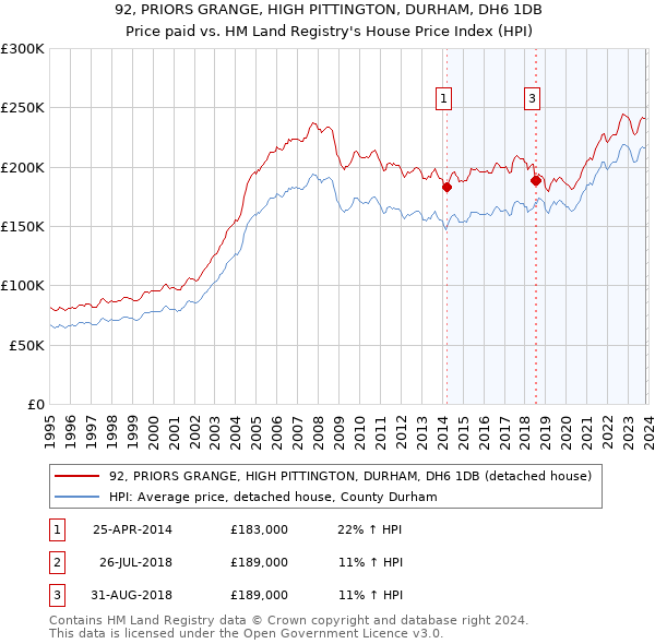 92, PRIORS GRANGE, HIGH PITTINGTON, DURHAM, DH6 1DB: Price paid vs HM Land Registry's House Price Index