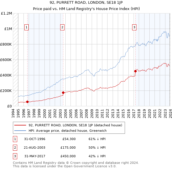 92, PURRETT ROAD, LONDON, SE18 1JP: Price paid vs HM Land Registry's House Price Index