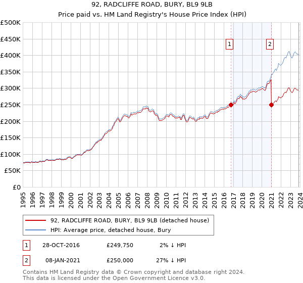 92, RADCLIFFE ROAD, BURY, BL9 9LB: Price paid vs HM Land Registry's House Price Index