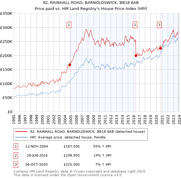 92, RAINHALL ROAD, BARNOLDSWICK, BB18 6AB: Price paid vs HM Land Registry's House Price Index