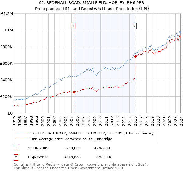 92, REDEHALL ROAD, SMALLFIELD, HORLEY, RH6 9RS: Price paid vs HM Land Registry's House Price Index