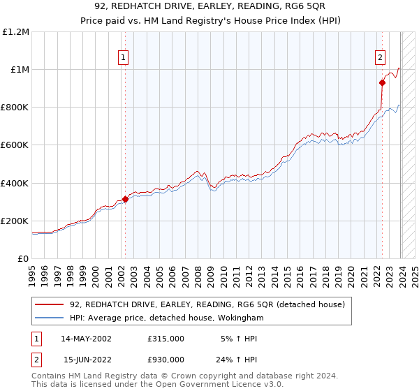 92, REDHATCH DRIVE, EARLEY, READING, RG6 5QR: Price paid vs HM Land Registry's House Price Index