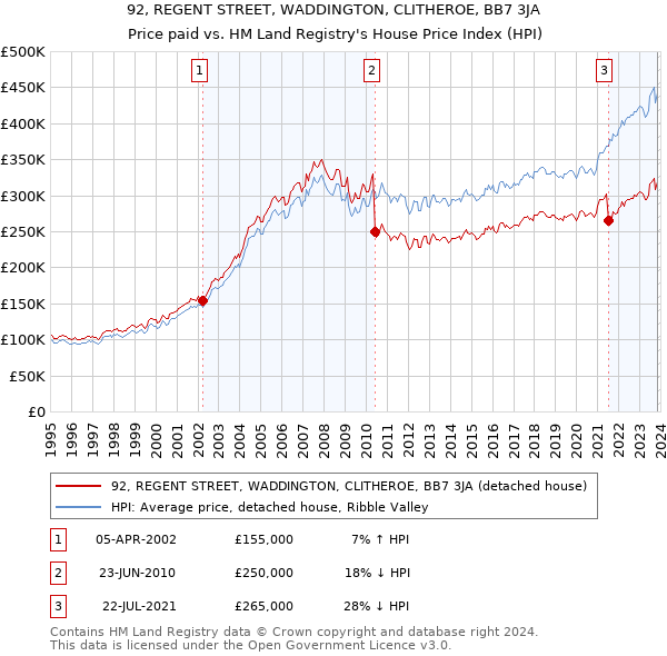 92, REGENT STREET, WADDINGTON, CLITHEROE, BB7 3JA: Price paid vs HM Land Registry's House Price Index