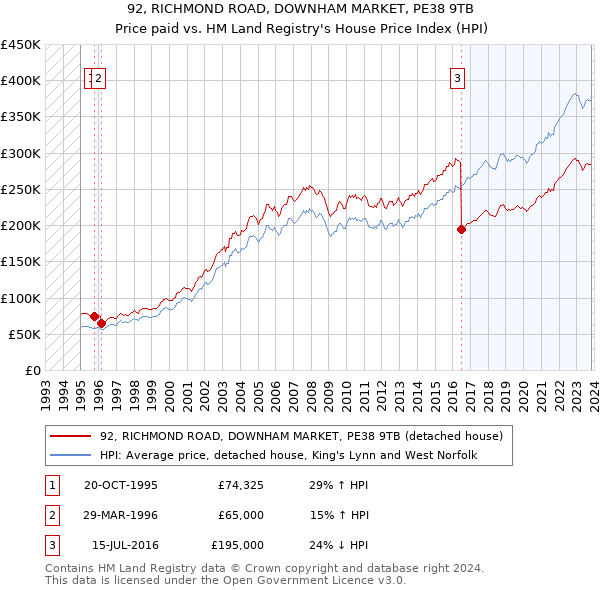92, RICHMOND ROAD, DOWNHAM MARKET, PE38 9TB: Price paid vs HM Land Registry's House Price Index