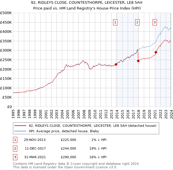 92, RIDLEYS CLOSE, COUNTESTHORPE, LEICESTER, LE8 5AH: Price paid vs HM Land Registry's House Price Index