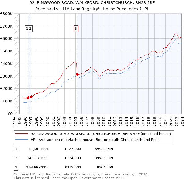 92, RINGWOOD ROAD, WALKFORD, CHRISTCHURCH, BH23 5RF: Price paid vs HM Land Registry's House Price Index