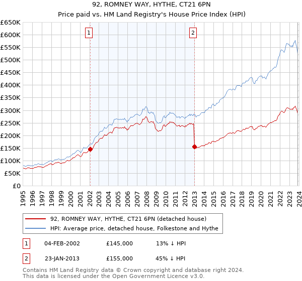 92, ROMNEY WAY, HYTHE, CT21 6PN: Price paid vs HM Land Registry's House Price Index