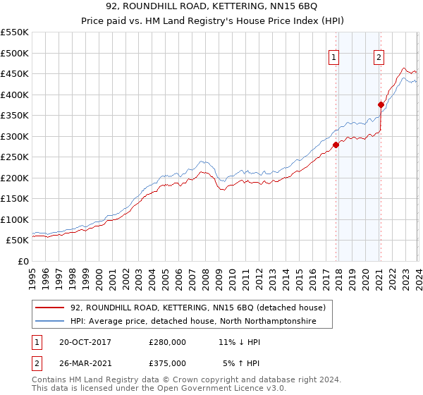 92, ROUNDHILL ROAD, KETTERING, NN15 6BQ: Price paid vs HM Land Registry's House Price Index