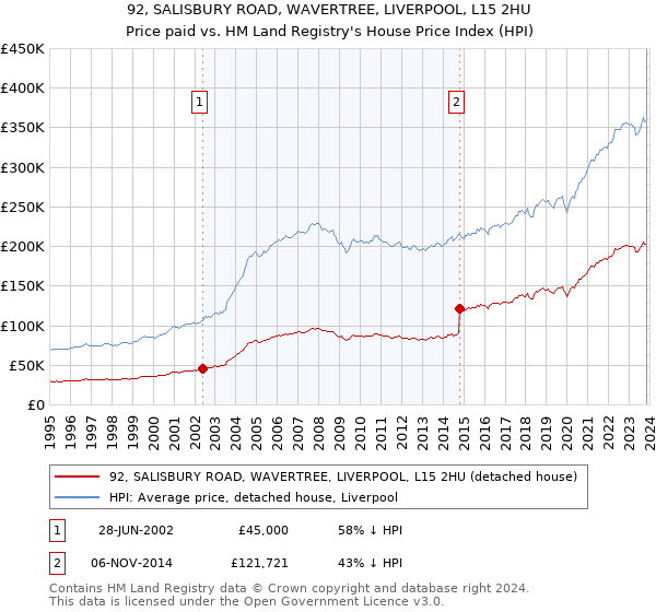 92, SALISBURY ROAD, WAVERTREE, LIVERPOOL, L15 2HU: Price paid vs HM Land Registry's House Price Index