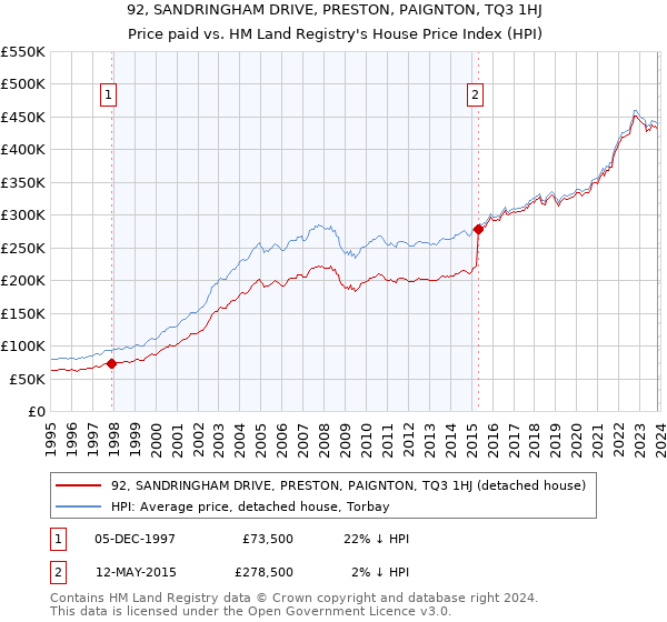 92, SANDRINGHAM DRIVE, PRESTON, PAIGNTON, TQ3 1HJ: Price paid vs HM Land Registry's House Price Index