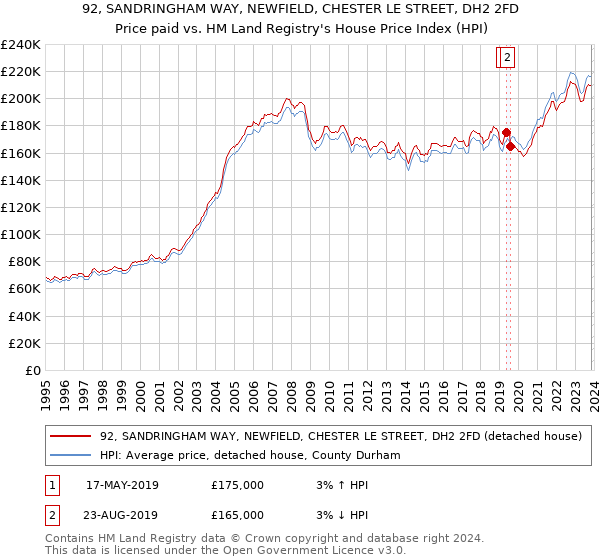 92, SANDRINGHAM WAY, NEWFIELD, CHESTER LE STREET, DH2 2FD: Price paid vs HM Land Registry's House Price Index