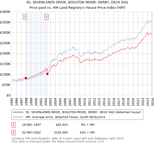 92, SEVENLANDS DRIVE, BOULTON MOOR, DERBY, DE24 5AQ: Price paid vs HM Land Registry's House Price Index