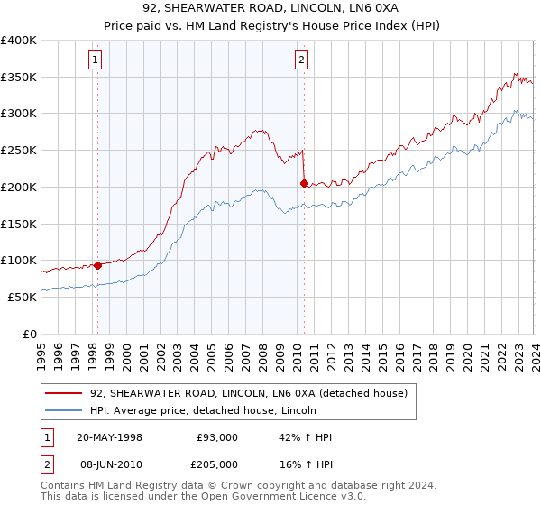 92, SHEARWATER ROAD, LINCOLN, LN6 0XA: Price paid vs HM Land Registry's House Price Index