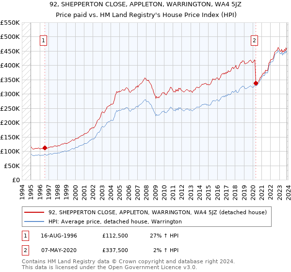 92, SHEPPERTON CLOSE, APPLETON, WARRINGTON, WA4 5JZ: Price paid vs HM Land Registry's House Price Index