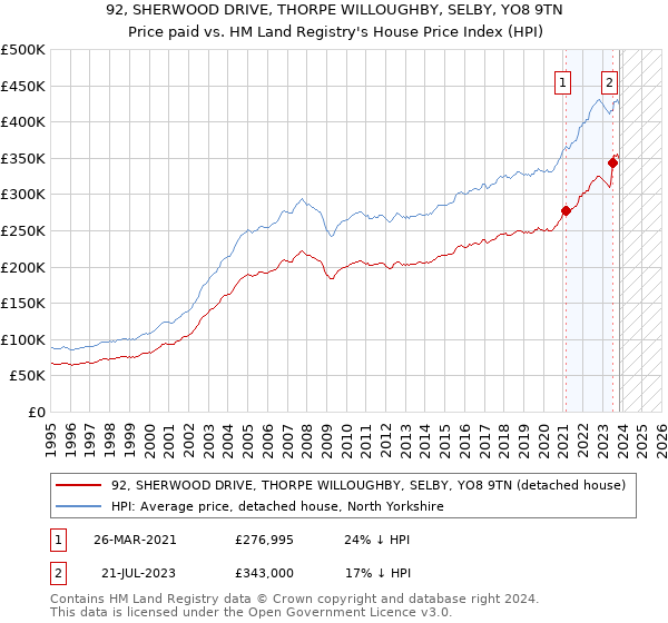 92, SHERWOOD DRIVE, THORPE WILLOUGHBY, SELBY, YO8 9TN: Price paid vs HM Land Registry's House Price Index