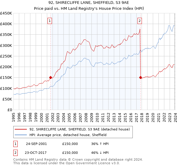 92, SHIRECLIFFE LANE, SHEFFIELD, S3 9AE: Price paid vs HM Land Registry's House Price Index