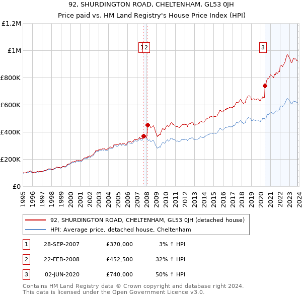 92, SHURDINGTON ROAD, CHELTENHAM, GL53 0JH: Price paid vs HM Land Registry's House Price Index