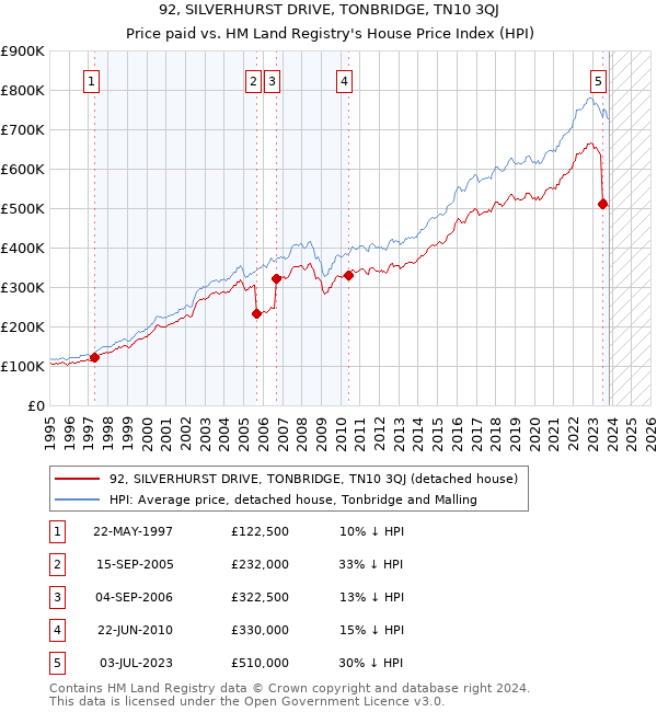 92, SILVERHURST DRIVE, TONBRIDGE, TN10 3QJ: Price paid vs HM Land Registry's House Price Index