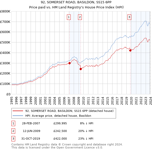 92, SOMERSET ROAD, BASILDON, SS15 6PP: Price paid vs HM Land Registry's House Price Index