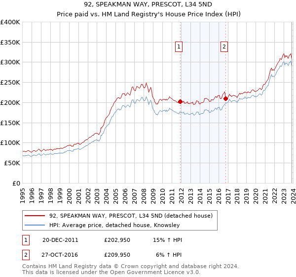 92, SPEAKMAN WAY, PRESCOT, L34 5ND: Price paid vs HM Land Registry's House Price Index