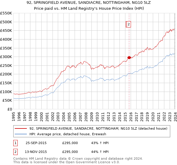 92, SPRINGFIELD AVENUE, SANDIACRE, NOTTINGHAM, NG10 5LZ: Price paid vs HM Land Registry's House Price Index