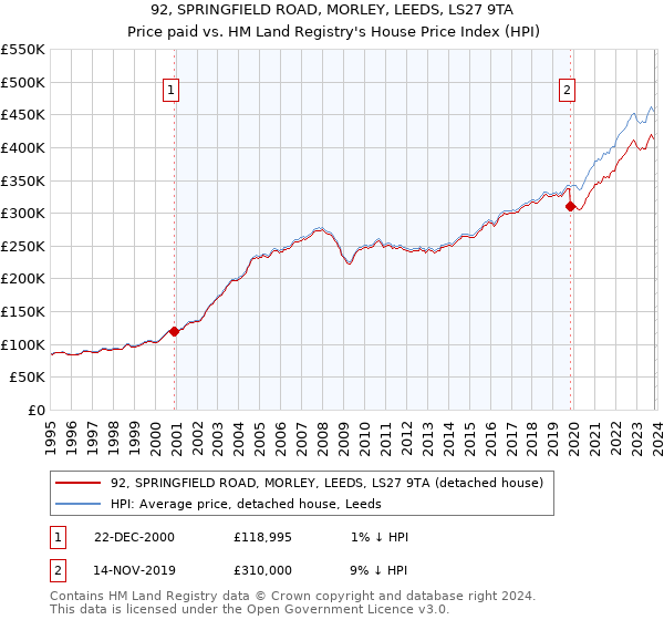 92, SPRINGFIELD ROAD, MORLEY, LEEDS, LS27 9TA: Price paid vs HM Land Registry's House Price Index