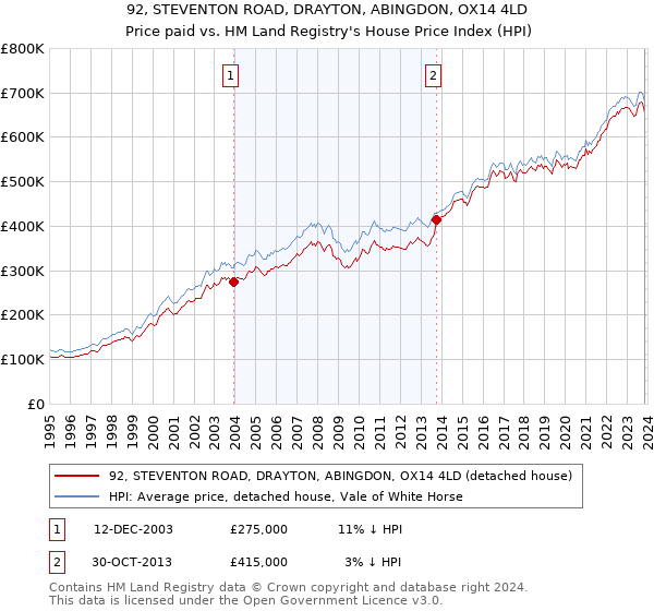 92, STEVENTON ROAD, DRAYTON, ABINGDON, OX14 4LD: Price paid vs HM Land Registry's House Price Index