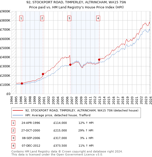 92, STOCKPORT ROAD, TIMPERLEY, ALTRINCHAM, WA15 7SN: Price paid vs HM Land Registry's House Price Index