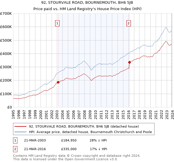 92, STOURVALE ROAD, BOURNEMOUTH, BH6 5JB: Price paid vs HM Land Registry's House Price Index