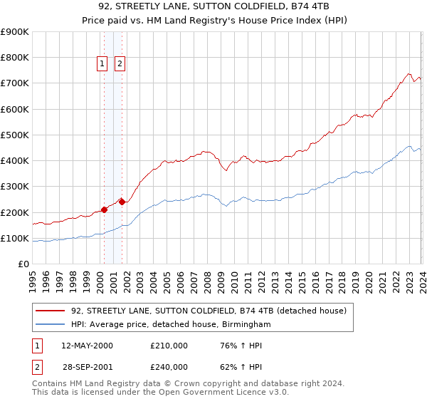 92, STREETLY LANE, SUTTON COLDFIELD, B74 4TB: Price paid vs HM Land Registry's House Price Index