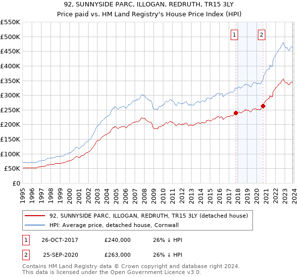 92, SUNNYSIDE PARC, ILLOGAN, REDRUTH, TR15 3LY: Price paid vs HM Land Registry's House Price Index