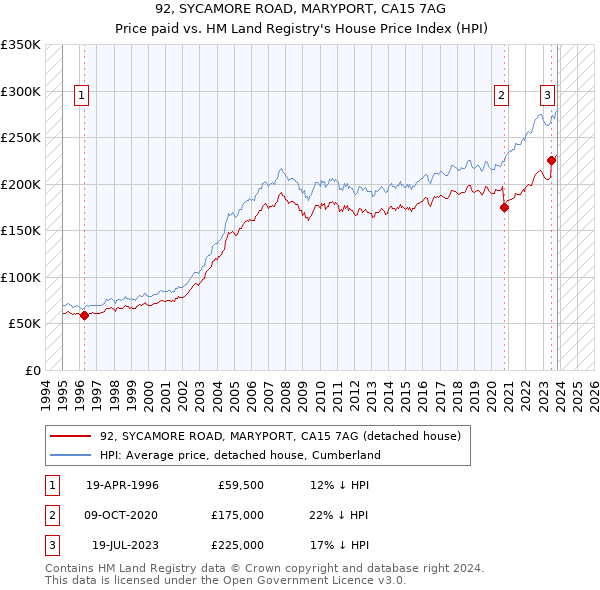 92, SYCAMORE ROAD, MARYPORT, CA15 7AG: Price paid vs HM Land Registry's House Price Index