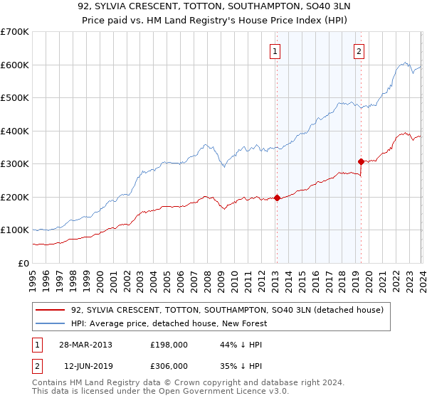 92, SYLVIA CRESCENT, TOTTON, SOUTHAMPTON, SO40 3LN: Price paid vs HM Land Registry's House Price Index