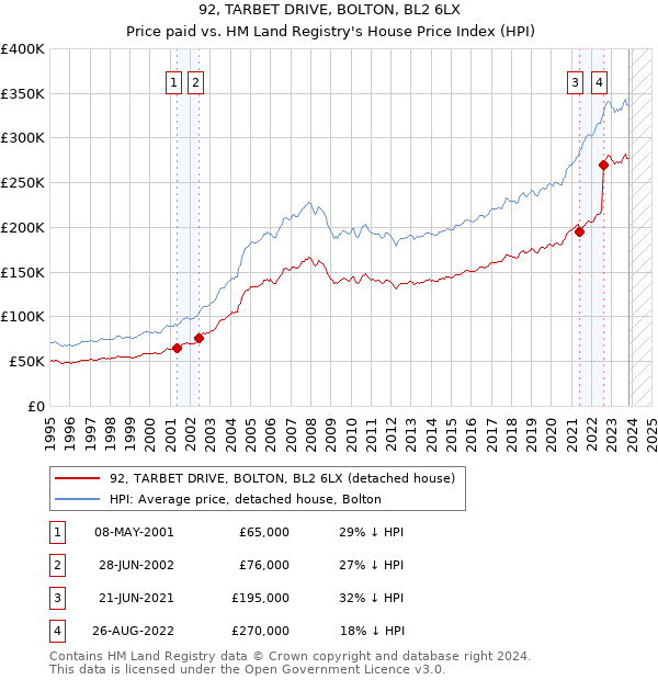 92, TARBET DRIVE, BOLTON, BL2 6LX: Price paid vs HM Land Registry's House Price Index