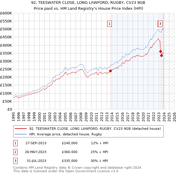 92, TEESWATER CLOSE, LONG LAWFORD, RUGBY, CV23 9GB: Price paid vs HM Land Registry's House Price Index