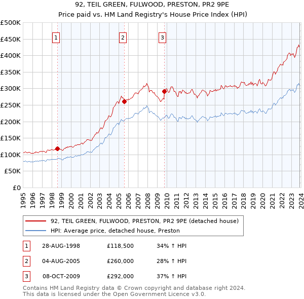92, TEIL GREEN, FULWOOD, PRESTON, PR2 9PE: Price paid vs HM Land Registry's House Price Index