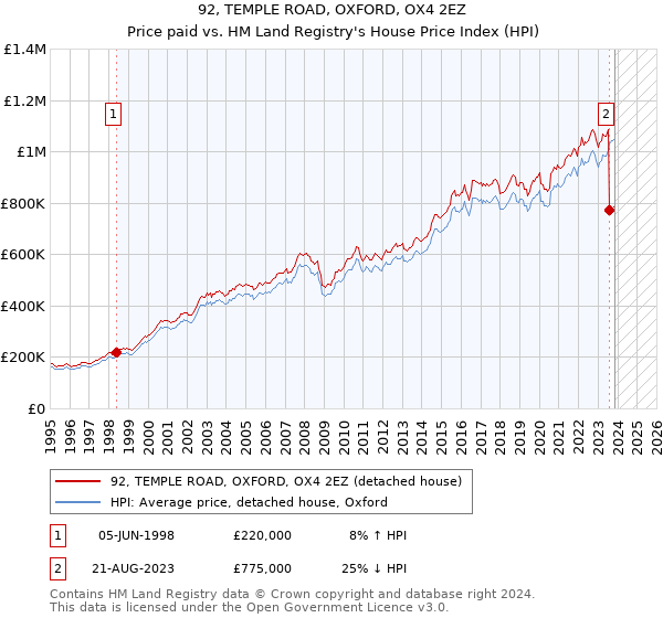 92, TEMPLE ROAD, OXFORD, OX4 2EZ: Price paid vs HM Land Registry's House Price Index