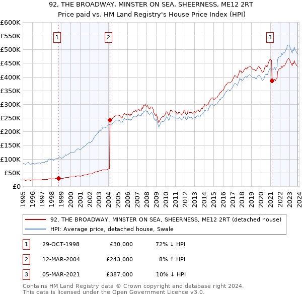 92, THE BROADWAY, MINSTER ON SEA, SHEERNESS, ME12 2RT: Price paid vs HM Land Registry's House Price Index