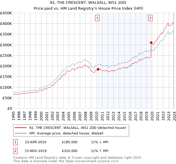 92, THE CRESCENT, WALSALL, WS1 2DD: Price paid vs HM Land Registry's House Price Index