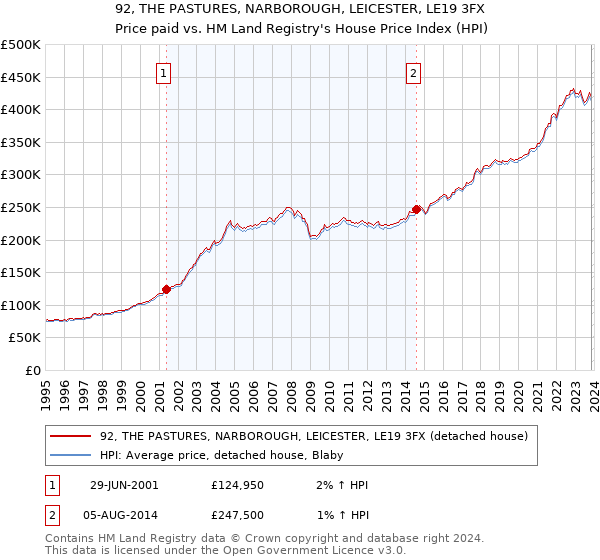 92, THE PASTURES, NARBOROUGH, LEICESTER, LE19 3FX: Price paid vs HM Land Registry's House Price Index
