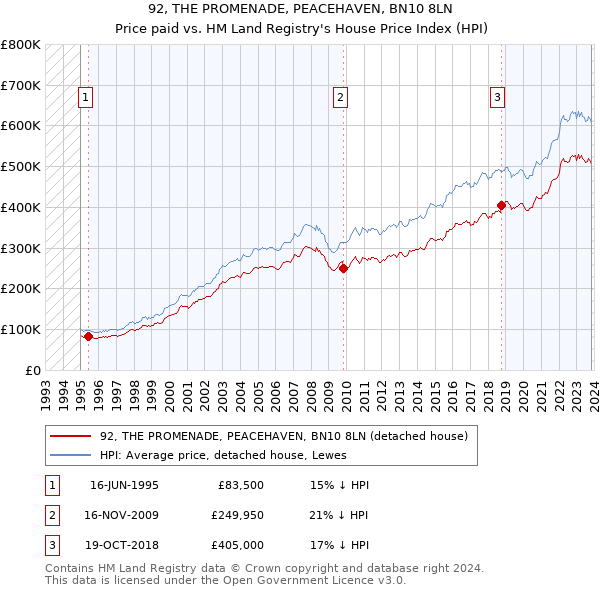 92, THE PROMENADE, PEACEHAVEN, BN10 8LN: Price paid vs HM Land Registry's House Price Index