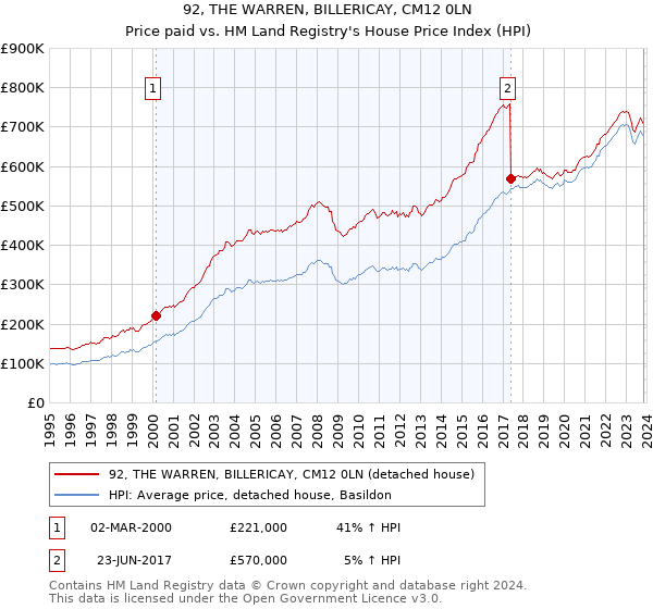 92, THE WARREN, BILLERICAY, CM12 0LN: Price paid vs HM Land Registry's House Price Index