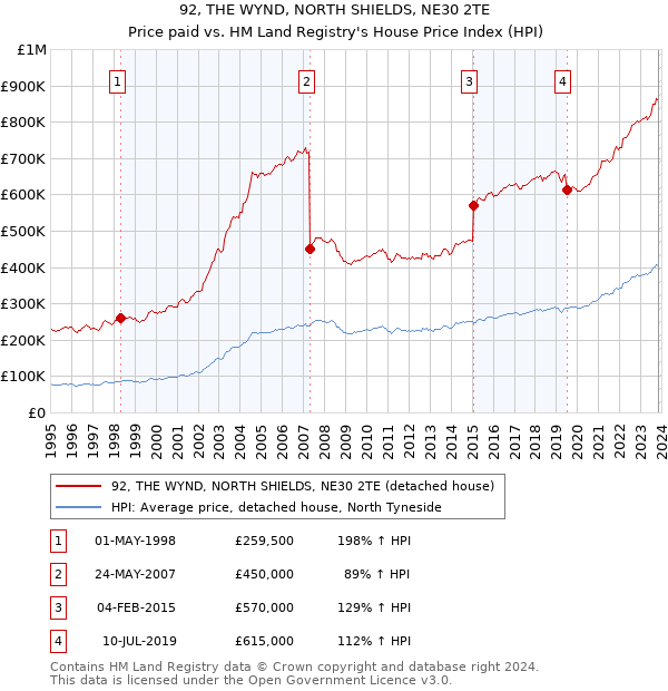 92, THE WYND, NORTH SHIELDS, NE30 2TE: Price paid vs HM Land Registry's House Price Index