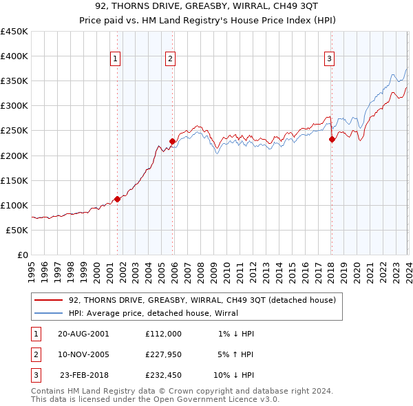 92, THORNS DRIVE, GREASBY, WIRRAL, CH49 3QT: Price paid vs HM Land Registry's House Price Index