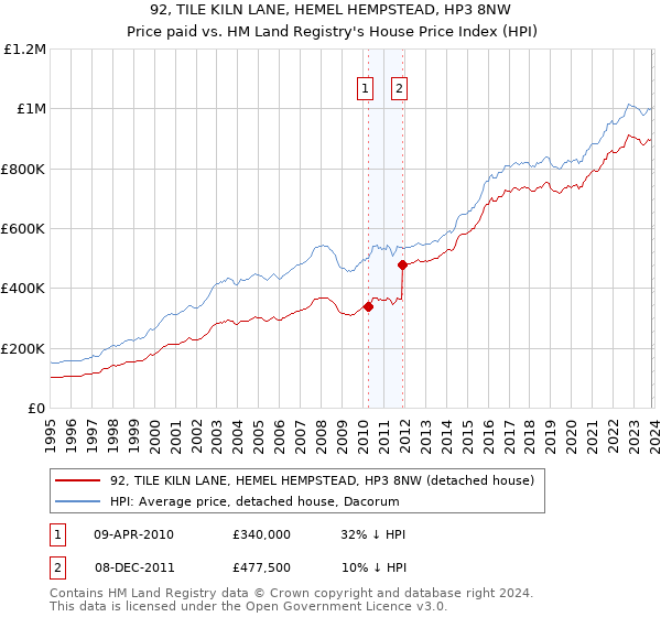 92, TILE KILN LANE, HEMEL HEMPSTEAD, HP3 8NW: Price paid vs HM Land Registry's House Price Index