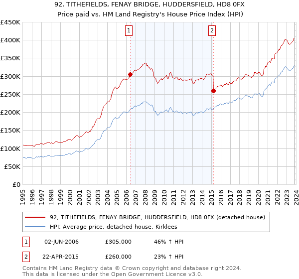 92, TITHEFIELDS, FENAY BRIDGE, HUDDERSFIELD, HD8 0FX: Price paid vs HM Land Registry's House Price Index