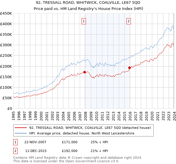 92, TRESSALL ROAD, WHITWICK, COALVILLE, LE67 5QD: Price paid vs HM Land Registry's House Price Index