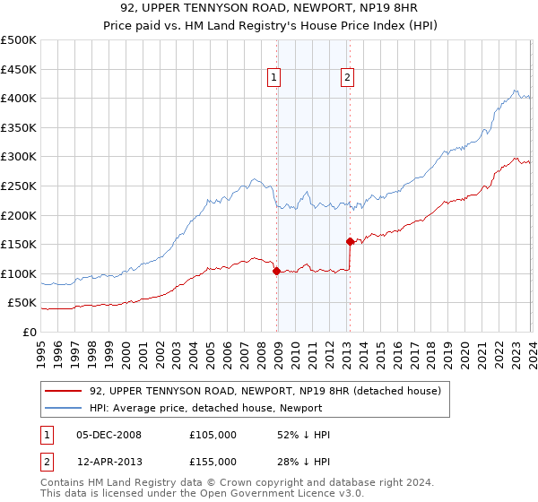 92, UPPER TENNYSON ROAD, NEWPORT, NP19 8HR: Price paid vs HM Land Registry's House Price Index