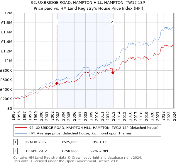 92, UXBRIDGE ROAD, HAMPTON HILL, HAMPTON, TW12 1SP: Price paid vs HM Land Registry's House Price Index