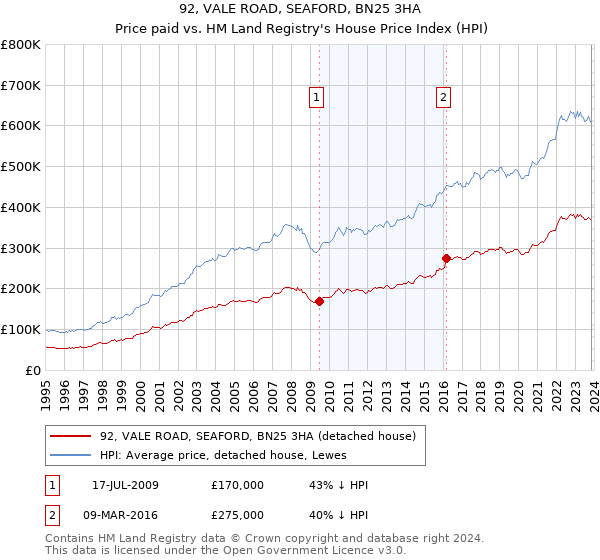 92, VALE ROAD, SEAFORD, BN25 3HA: Price paid vs HM Land Registry's House Price Index
